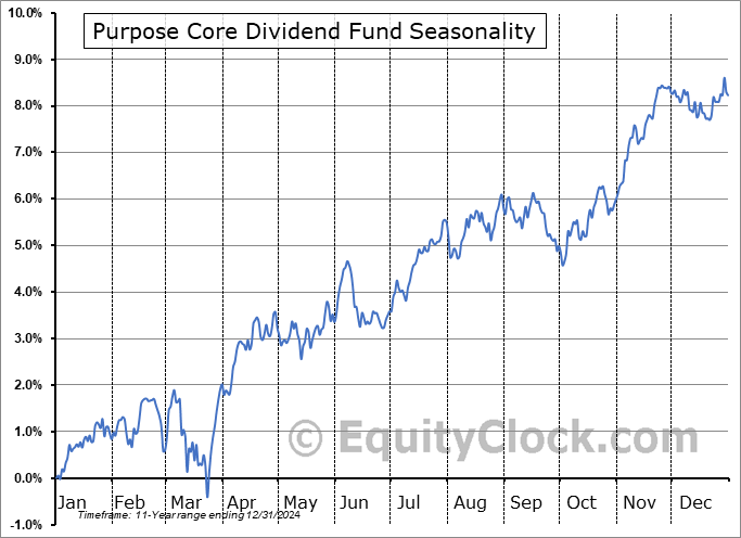 Purpose Core Dividend Fund (TSE:PDF.TO) Seasonal Chart