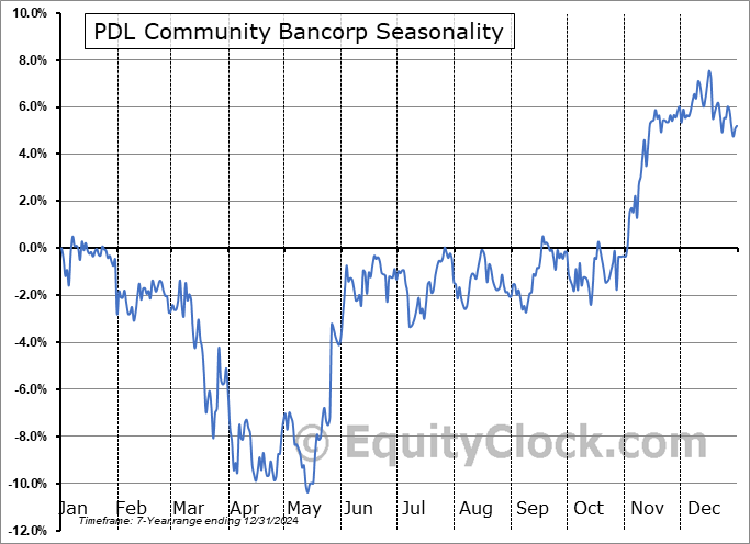 PDL Community Bancorp (NASD:PDLB) Seasonal Chart