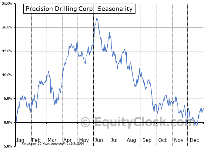 Precision Drilling Corp. (NYSE:PDS) Seasonal Chart