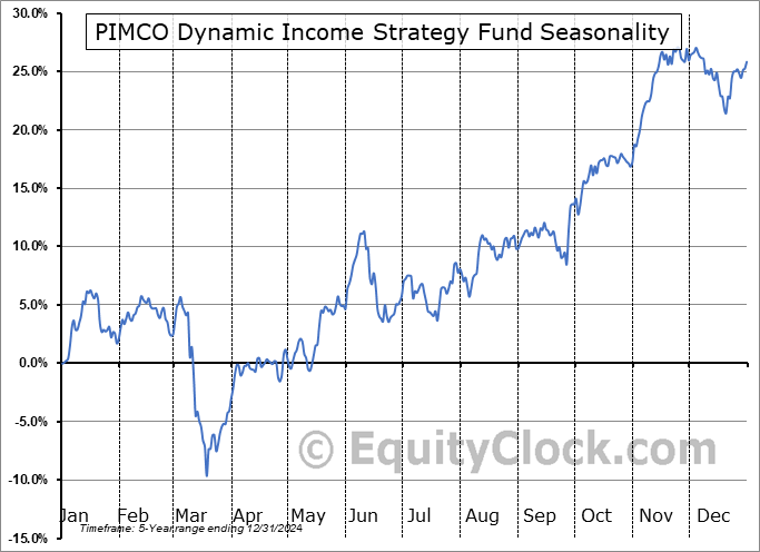 PIMCO Dynamic Income Strategy Fund (NYSE:PDX) Seasonal Chart