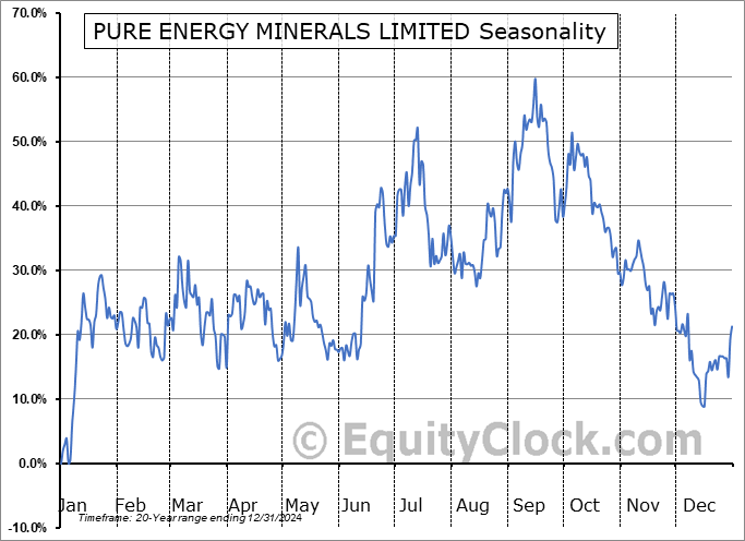 PURE ENERGY MINERALS LIMITED (TSXV:PE.V) Seasonal Chart