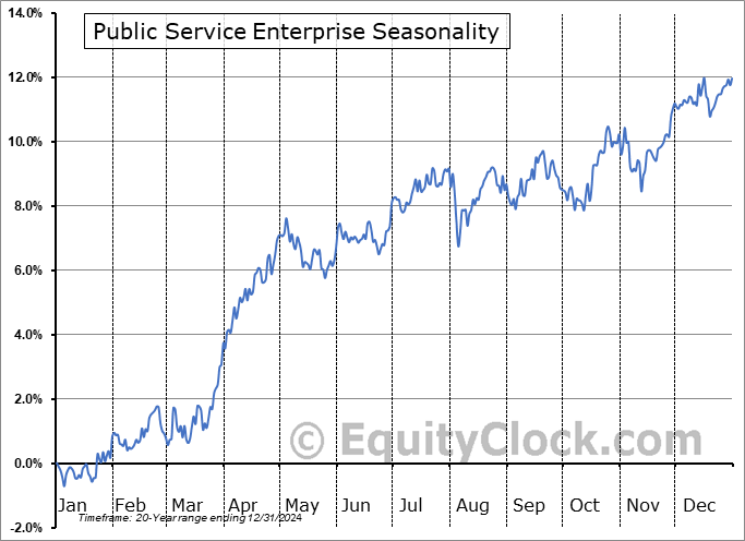 Public Service Enterprise (NYSE:PEG) Seasonal Chart