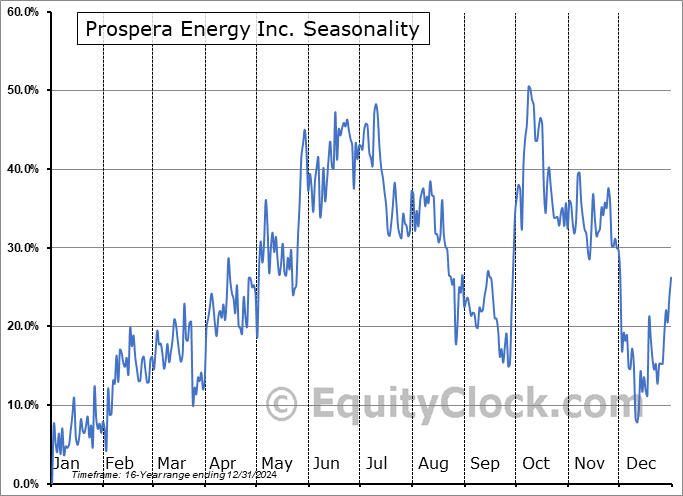 Prospera Energy Inc. (TSXV:PEI.V) Seasonal Chart