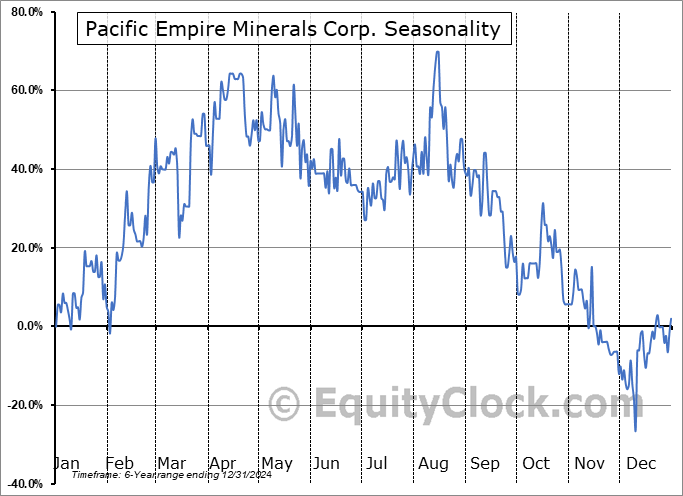 Pacific Empire Minerals Corp. (TSXV:PEMC.V) Seasonal Chart