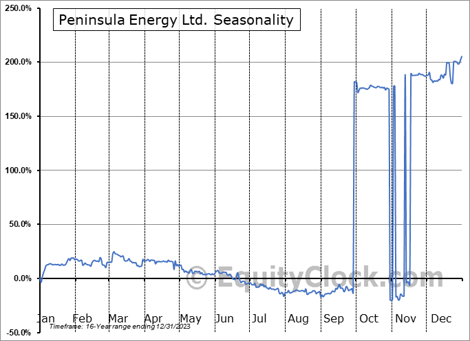 Peninsula Energy Ltd. (OTCMKT:PENMD) Seasonal Chart