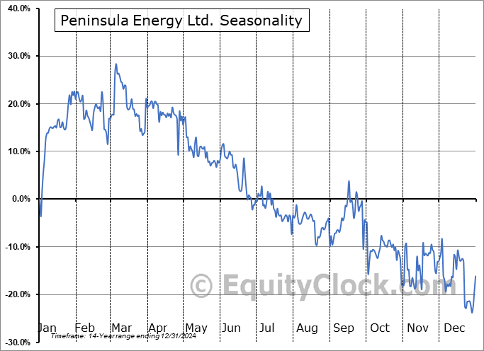 Peninsula Energy Ltd. (OTCMKT:PENMF) Seasonal Chart