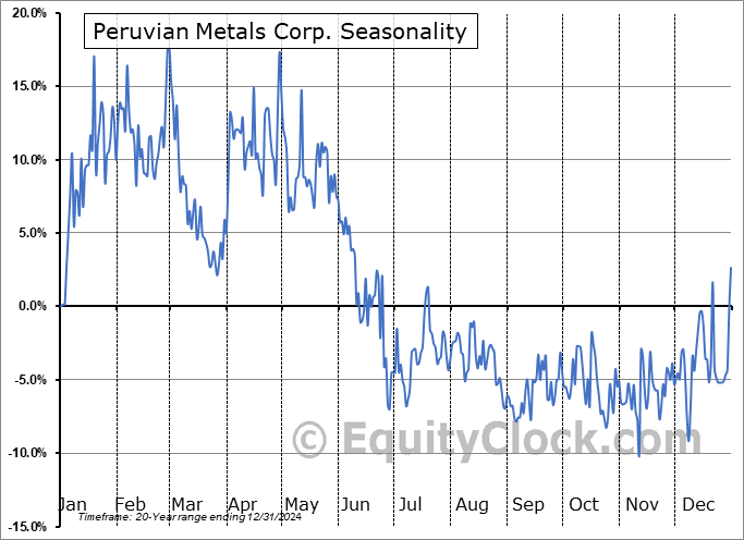 Peruvian Metals Corp. (TSXV:PER.V) Seasonal Chart