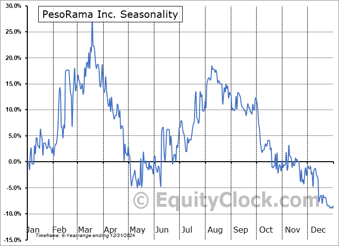 PesoRama Inc. (TSXV:PESO.V) Seasonal Chart