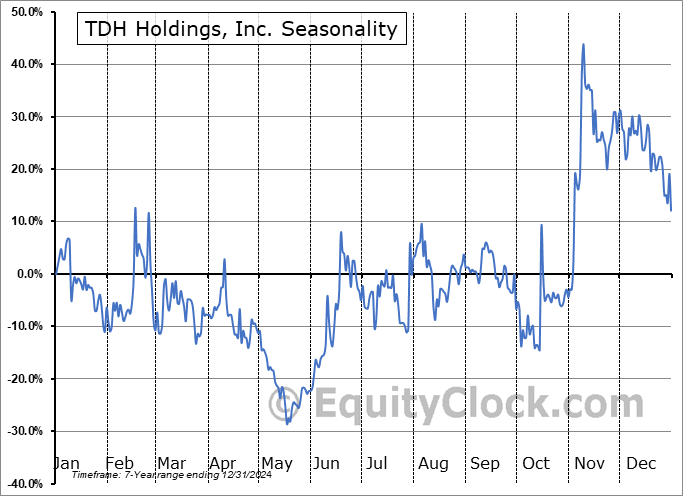 TDH Holdings, Inc. (NASD:PETZ) Seasonal Chart