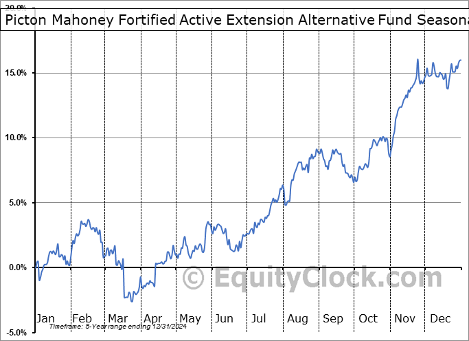 Picton Mahoney Fortified Active Extension Alternative Fund (TSE:PFAE.TO) Seasonal Chart