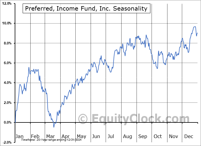 Preferred, Income Fund, Inc. (NYSE:PFD) Seasonal Chart