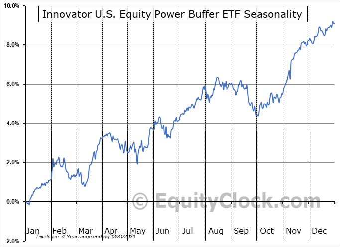 Innovator U.S. Equity Power Buffer ETF (AMEX:PFEB) Seasonal Chart