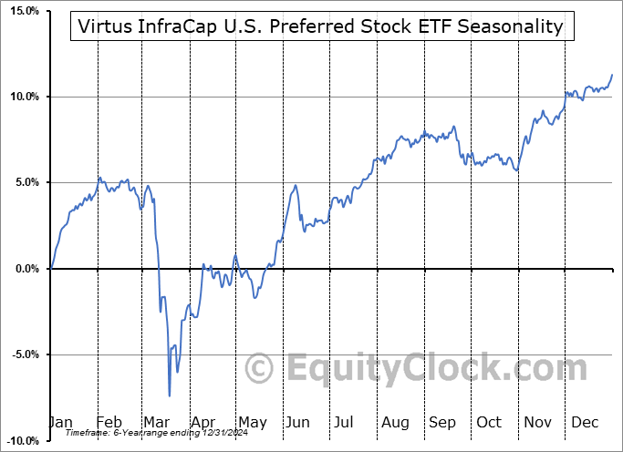 Virtus InfraCap U.S. Preferred Stock ETF (AMEX:PFFA) Seasonal Chart