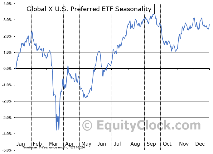 Global X U.S. Preferred ETF (AMEX:PFFD) Seasonal Chart