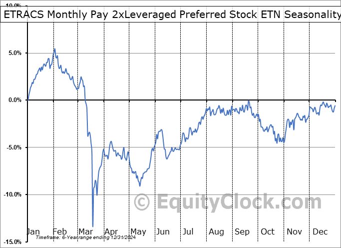 ETRACS Monthly Pay 2xLeveraged Preferred Stock ETN (AMEX:PFFL) Seasonal Chart