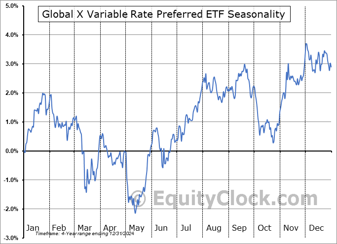 Global X Variable Rate Preferred ETF (AMEX:PFFV) Seasonal Chart
