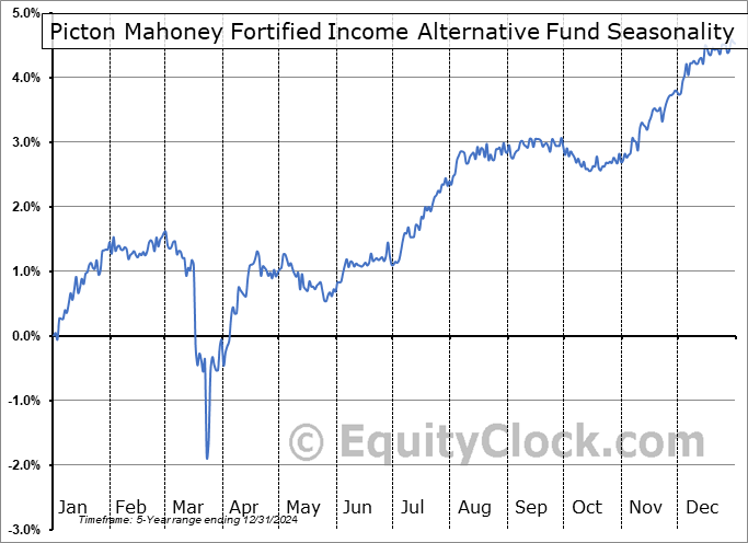 Picton Mahoney Fortified Income Alternative Fund (TSE:PFIA.TO) Seasonal Chart