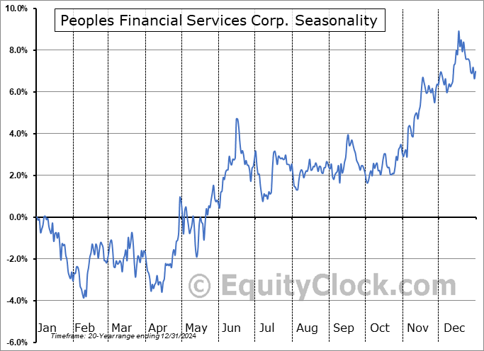 Peoples Financial Services Corp. (NASD:PFIS) Seasonal Chart