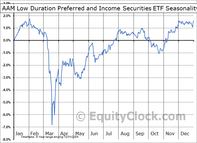 AAM Low Duration Preferred and Income Securities ETF (AMEX:PFLD) Seasonal Chart