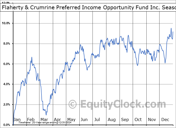 Flaherty & Crumrine Preferred Income Opportunity Fund Inc. (NYSE:PFO) Seasonal Chart