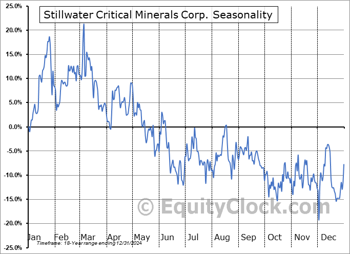 Stillwater Critical Minerals Corp. (TSXV:PGE.V) Seasonal Chart