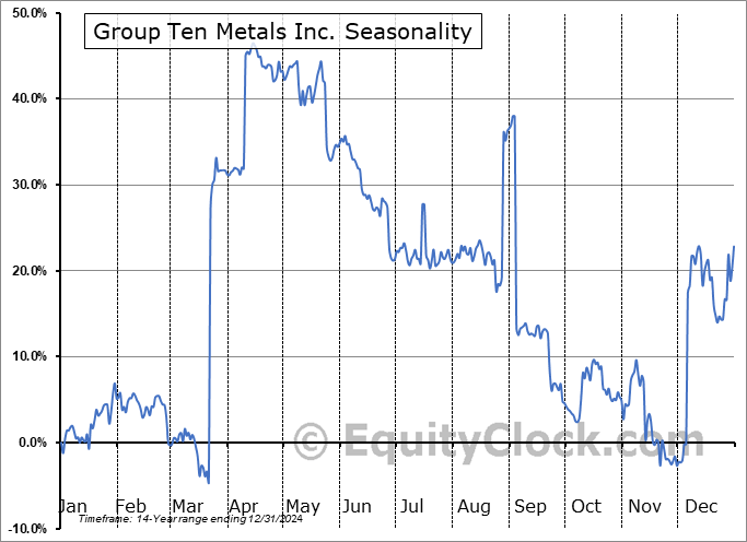 Group Ten Metals Inc. (OTCMKT:PGEZF) Seasonal Chart