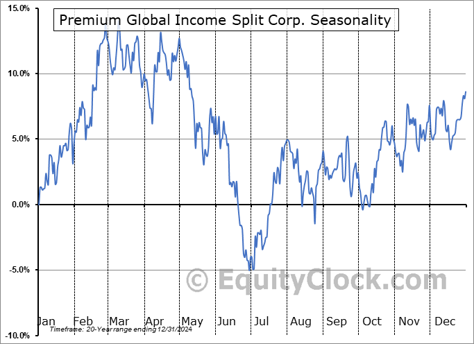 Premium Global Income Split Corp. (TSE:PGIC.TO) Seasonal Chart