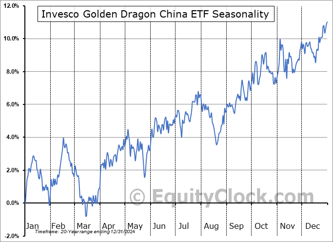 Invesco Golden Dragon China ETF (NASD:PGJ) Seasonal Chart