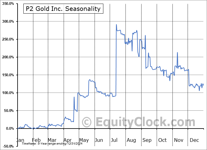 P2 Gold Inc. (OTCMKT:PGLDF) Seasonal Chart