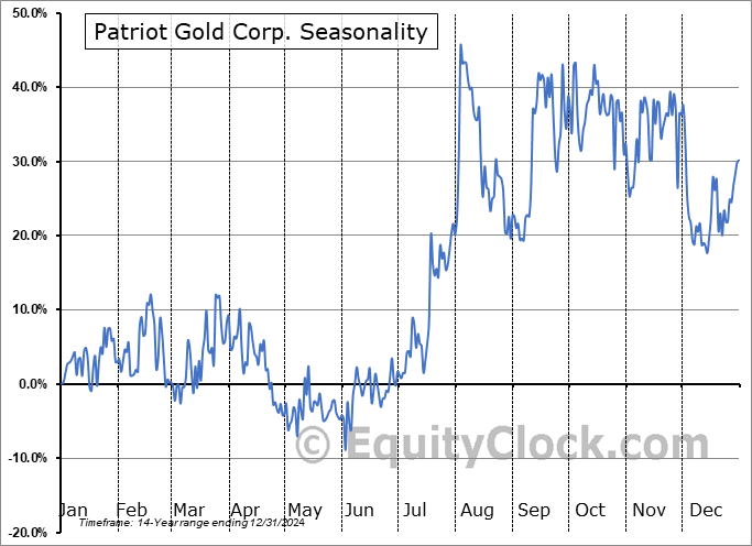 Patriot Gold Corp. (OTCMKT:PGOL) Seasonal Chart