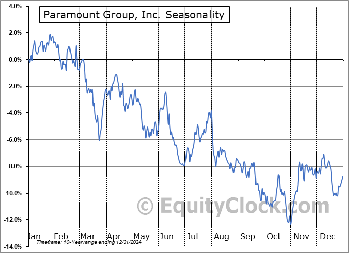 Paramount Group, Inc. (NYSE:PGRE) Seasonal Chart