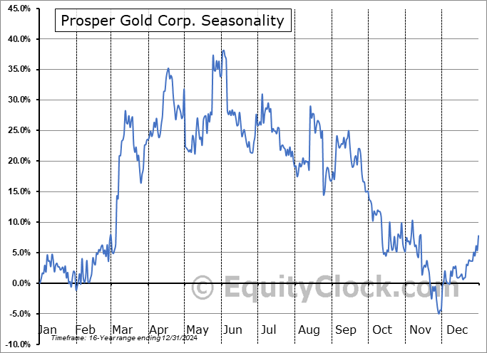 Prosper Gold Corp. (TSXV:PGX.V) Seasonal Chart