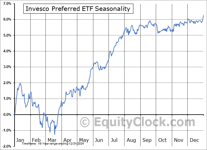 Invesco Preferred ETF (NYSE:PGX) Seasonal Chart