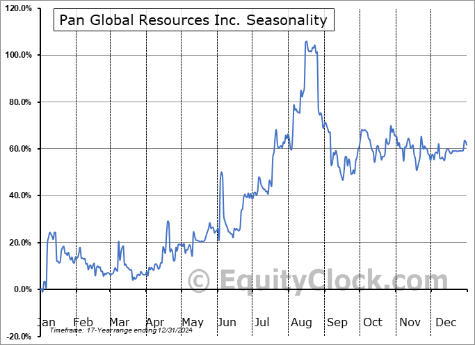 Pan Global Resources Inc. (TSXV:PGZ.V) Seasonal Chart