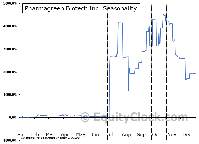 Pharmagreen Biotech Inc. (OTCMKT:PHBI) Seasonal Chart