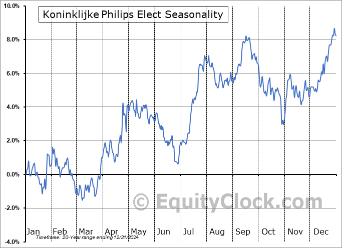 Koninklijke Philips Elect (NYSE:PHG) Seasonal Chart