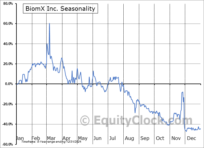 BiomX Inc. (AMEX:PHGE) Seasonal Chart