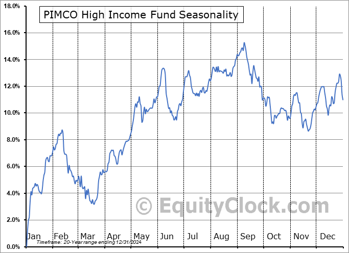 PIMCO High Income Fund (NYSE:PHK) Seasonal Chart