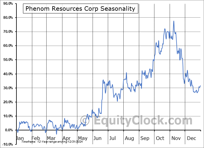 Phenom Resources Corp (OTCMKT:PHNMF) Seasonal Chart