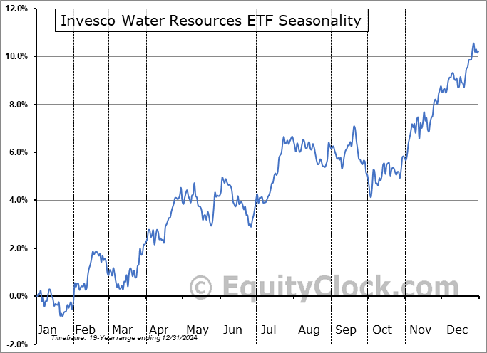 Invesco Water Resources ETF (NASD:PHO) Seasonal Chart