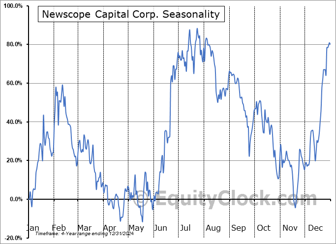 Newscope Capital Corp. (OTCMKT:PHRRF) Seasonal Chart
