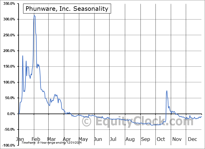 Phunware, Inc. (NASD:PHUN) Seasonal Chart