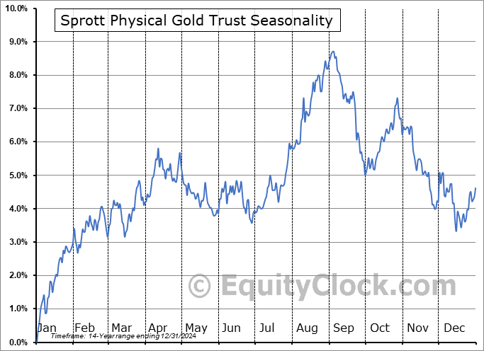 Sprott Physical Gold Trust (NYSE:PHYS) Seasonal Chart