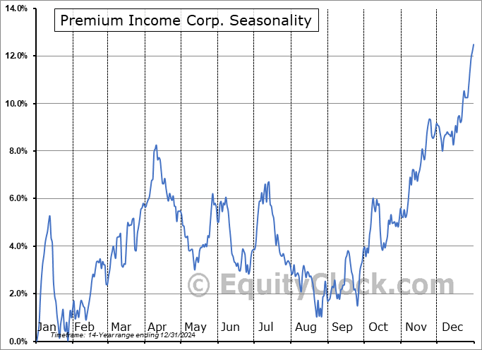 Premium Income Corp. (TSE:PIC/A.TO) Seasonal Chart