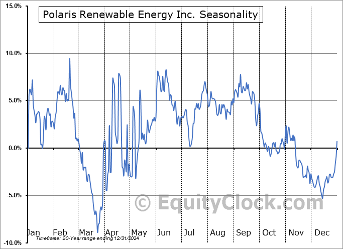 Polaris Renewable Energy Inc. (TSE:PIF.TO) Seasonal Chart