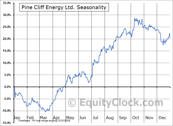 Pine Cliff Energy Ltd. (OTCMKT:PIFYF) Seasonal Chart