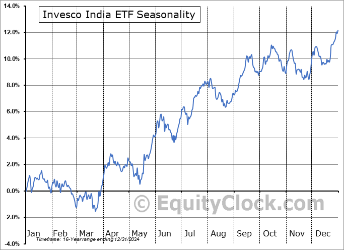 Invesco India ETF (NYSE:PIN) Seasonal Chart