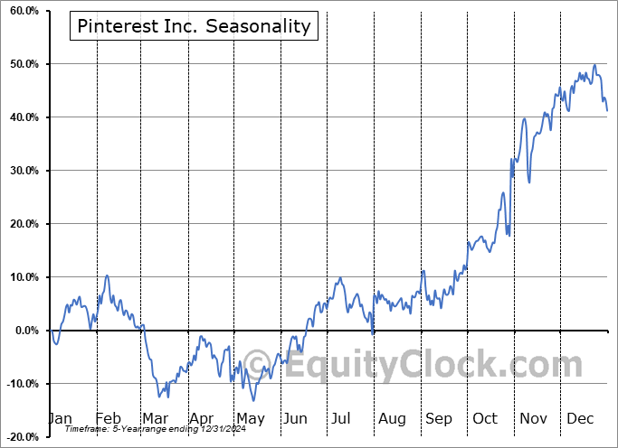 Pinterest Inc. (NYSE:PINS) Seasonal Chart
