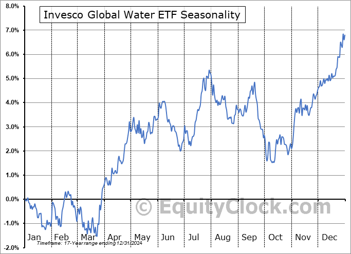 Invesco Global Water ETF (NASD:PIO) Seasonal Chart