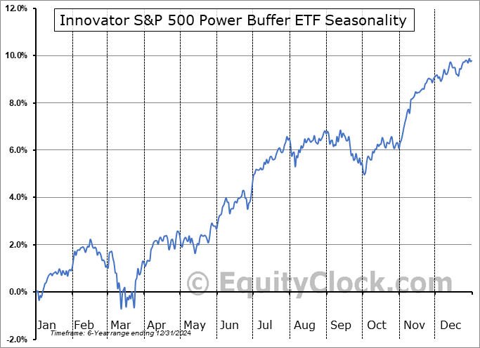 Innovator S&P 500 Power Buffer ETF (AMEX:PJUL) Seasonal Chart